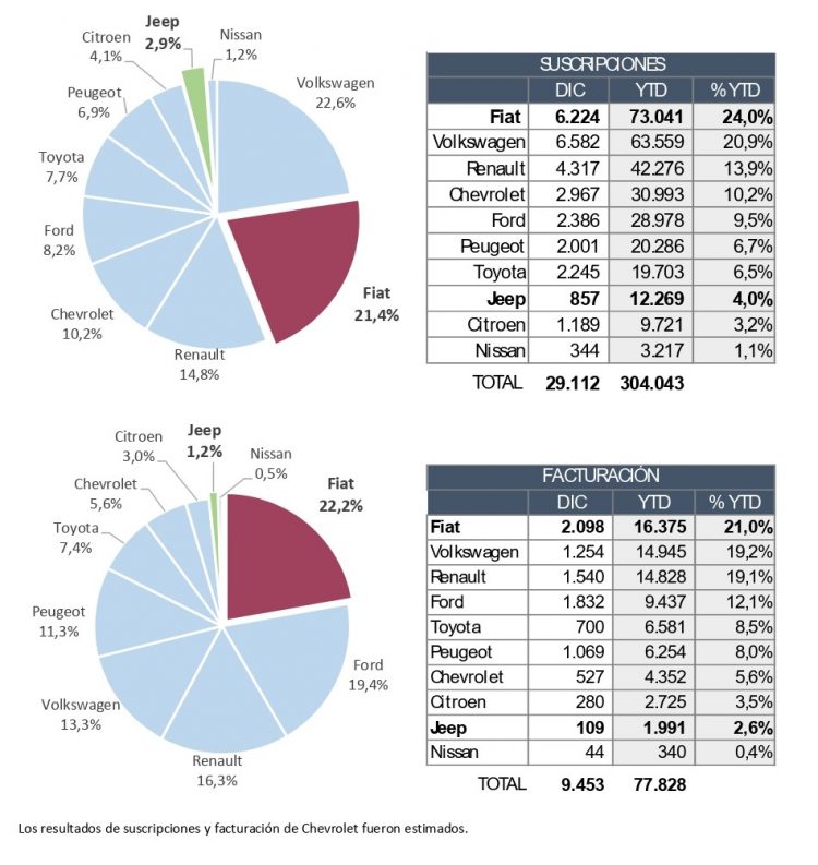 Hubo un record histórico de adjudicados Fiat en Formosa