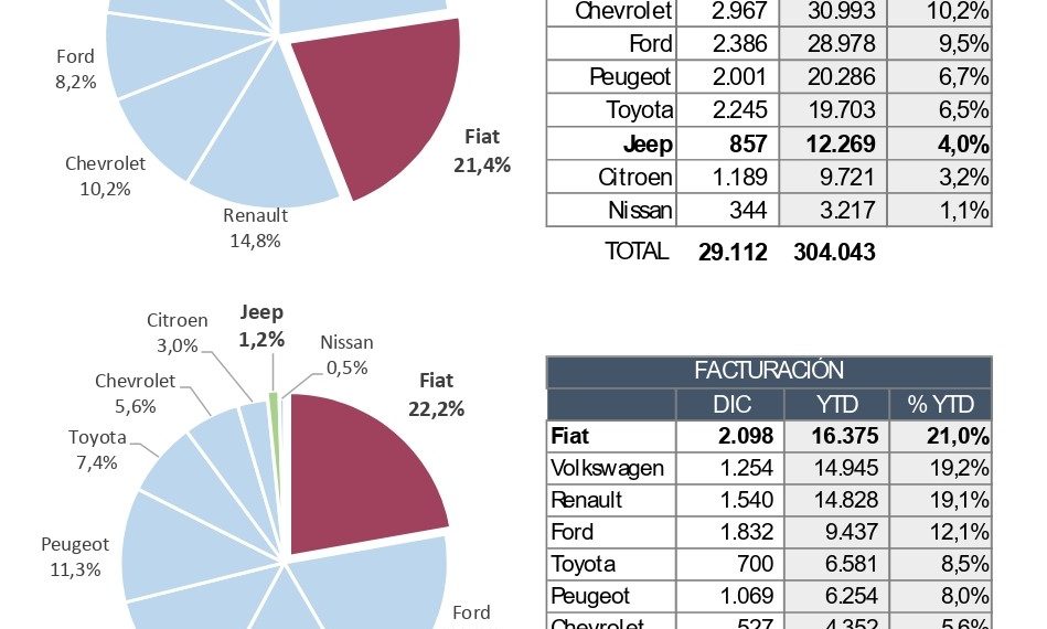 Hubo un record histórico de adjudicados Fiat en Formosa