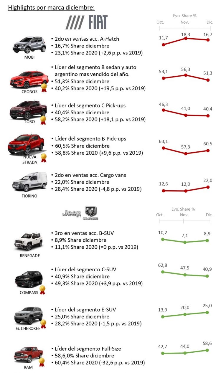 Hubo un record histórico de adjudicados Fiat en Formosa