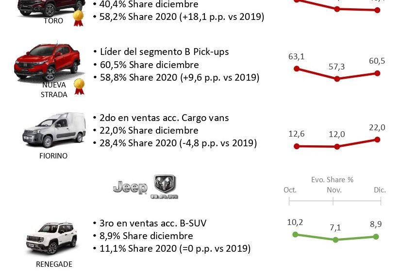 Hubo un record histórico de adjudicados Fiat en Formosa