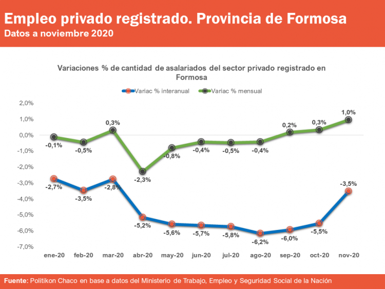 Por tercer mes consecutivo crece el empleo privado registrado en Formosa