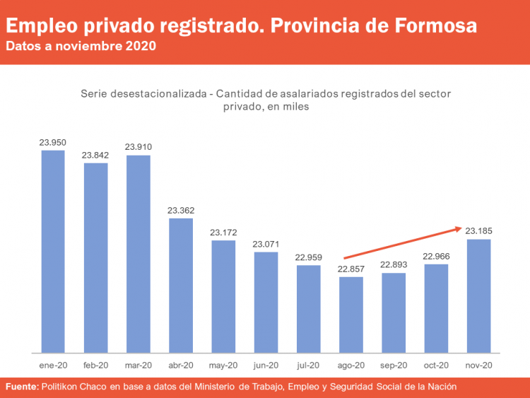 Por tercer mes consecutivo crece el empleo privado registrado en Formosa