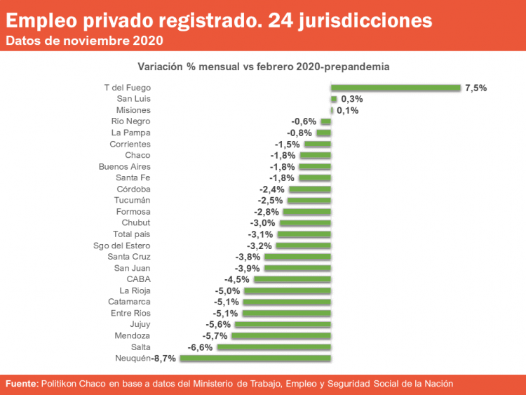 Por tercer mes consecutivo crece el empleo privado registrado en Formosa