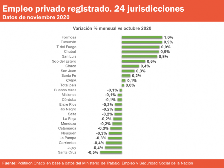 Por tercer mes consecutivo crece el empleo privado registrado en Formosa
