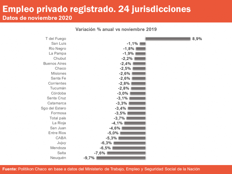 Por tercer mes consecutivo crece el empleo privado registrado en Formosa