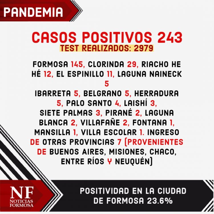Formosa capital fue declarada con situación epidemiológica crítica