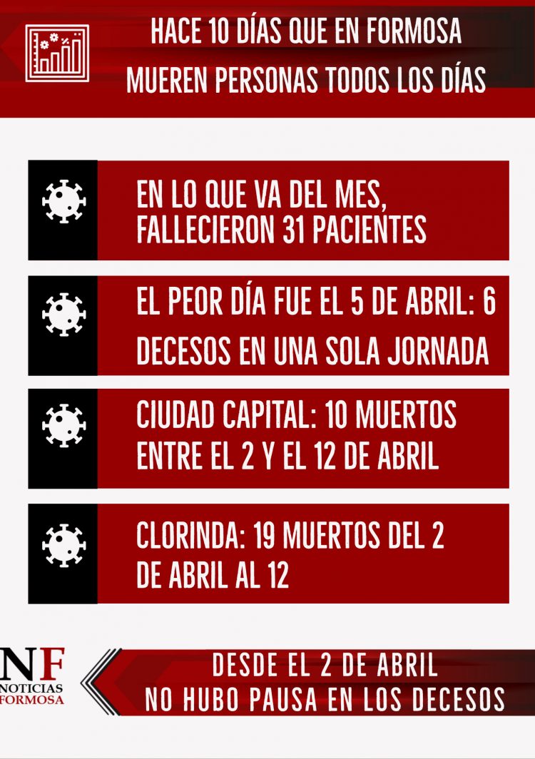 Bajó el porcentaje de positividad respecto a enero, pero se hacen más testeos