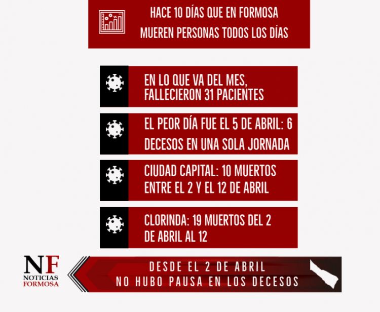 Bajó el porcentaje de positividad respecto a enero, pero se hacen más testeos