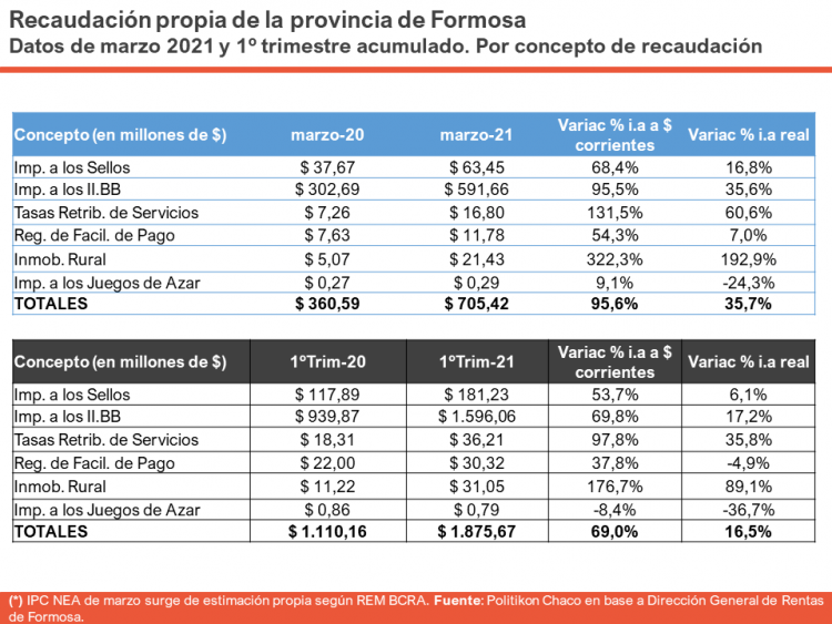 Récord de crecimiento para la recaudación provincial: en marzo repuntó un 95,6%