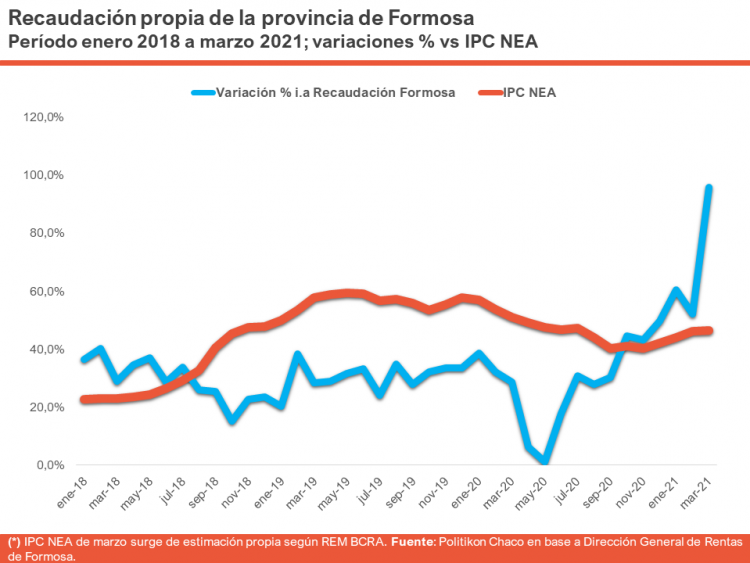 Récord de crecimiento para la recaudación provincial: en marzo repuntó un 95,6%