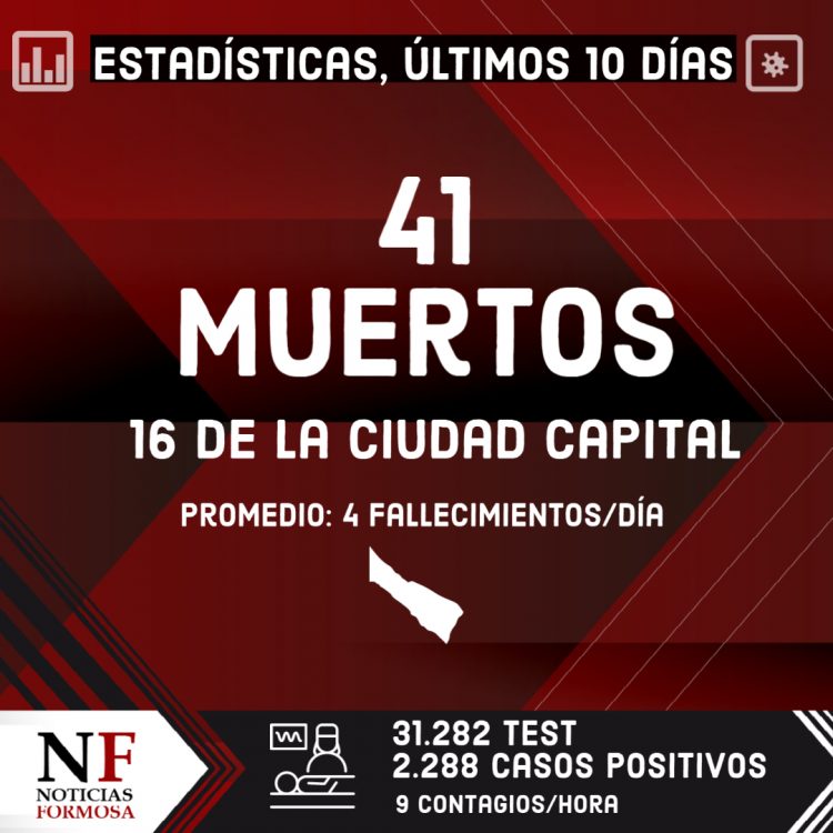 En Formosa, el covid provocó la muerte de 41 personas en los últimos 10 días