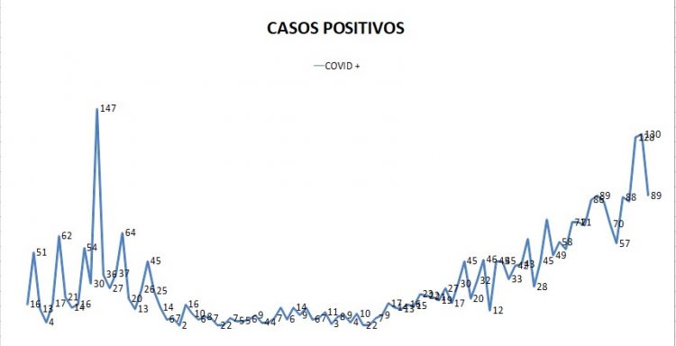 Bajó el porcentaje de positividad respecto a enero, pero se hacen más testeos