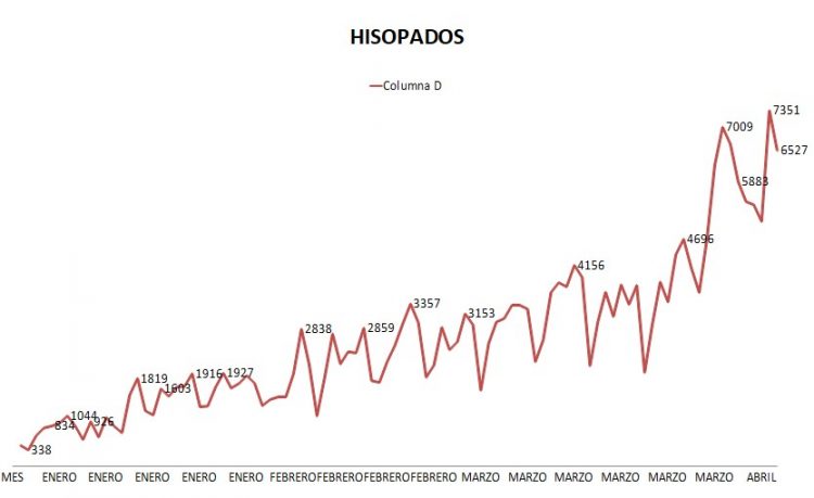 Bajó el porcentaje de positividad respecto a enero, pero se hacen más testeos