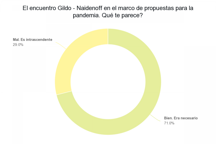 Relevamiento NF: apoyo en las redes al encuentro Insfrán-Naidenoff