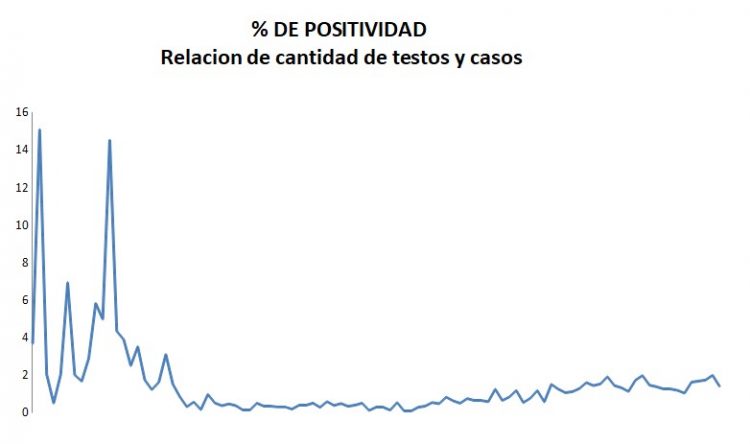 Bajó el porcentaje de positividad respecto a enero, pero se hacen más testeos