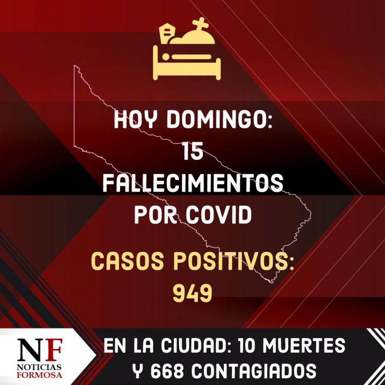 Este domingo Formosa anotó 15 decesos y 949 positivos a coronavirus