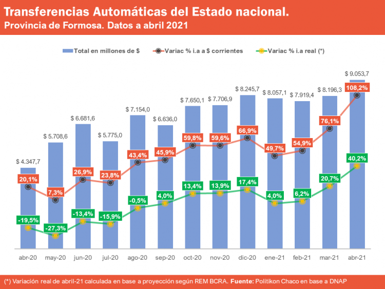 Otro récord: Formosa recibió de Nación $ 9.000 millones en abril