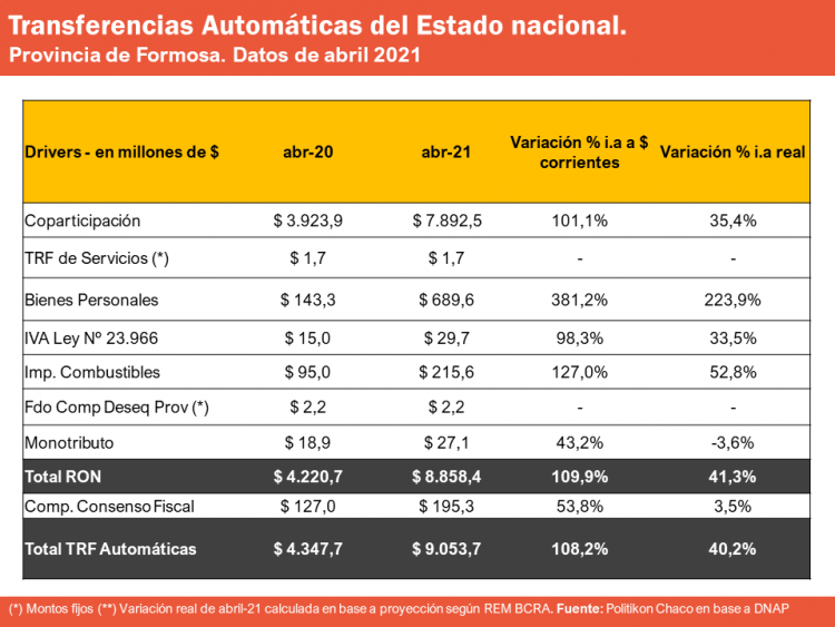 Otro récord: Formosa recibió de Nación $ 9.000 millones en abril