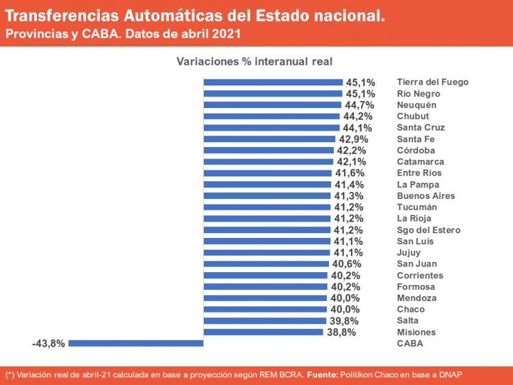 Otro récord: Formosa recibió de Nación $ 9.000 millones en abril