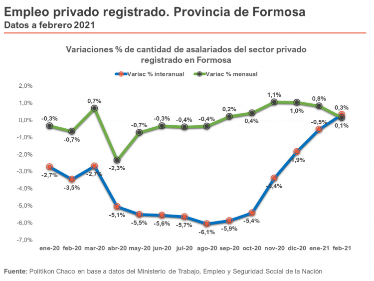 El empleo privado creció en febrero y ya acumula 6 meses de alzas