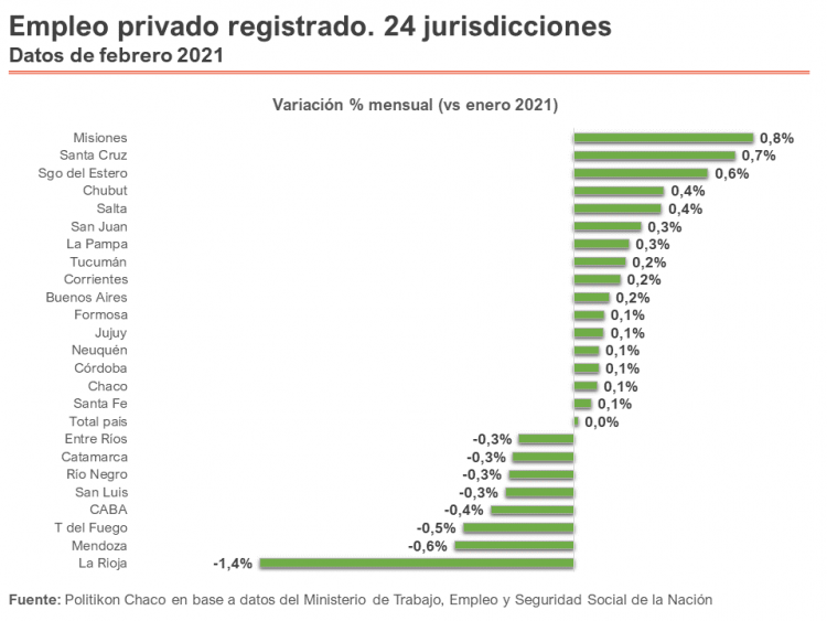 El empleo privado creció en febrero y ya acumula 6 meses de alzas