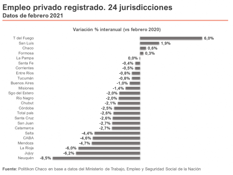 El empleo privado creció en febrero y ya acumula 6 meses de alzas
