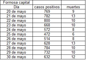 En la ciudad de Formosa, la curva de contagios es estable