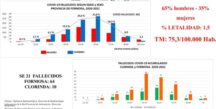 Falleció la víctima más joven del covid: tenía 17 años; extienden restricciones una semana más