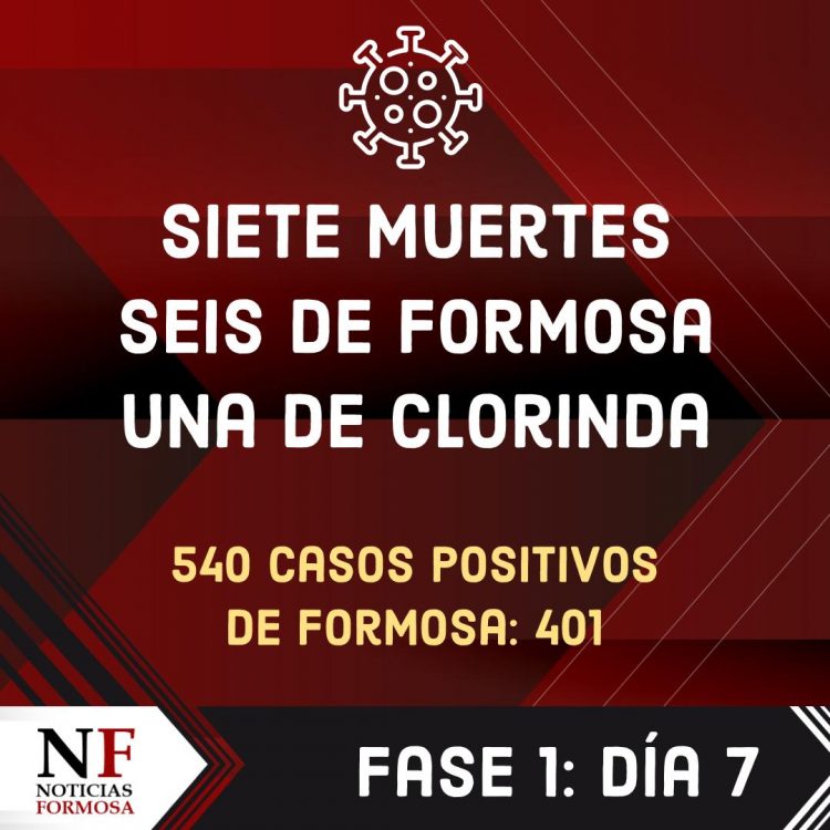 Covid: murieron 6 vecinos de capital y uno de Clorinda