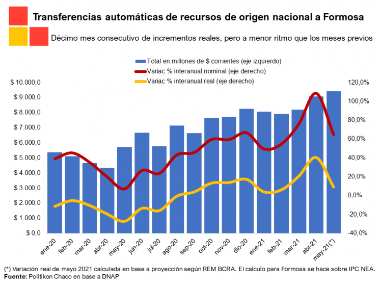 Formosa recibió $9.419 millones y las transferencias crecen por encima de la inflación