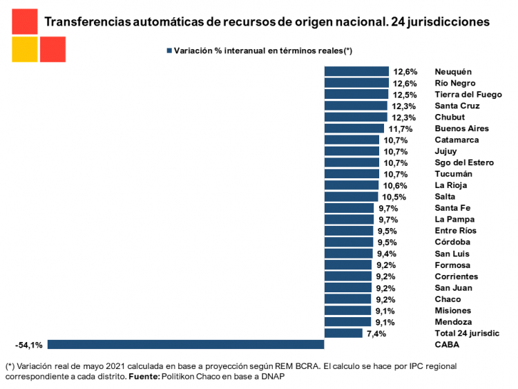 Formosa recibió $9.419 millones y las transferencias crecen por encima de la inflación
