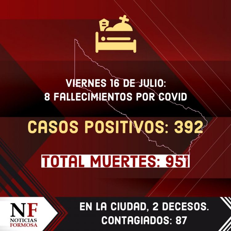Luego de tres meses, la ciudad de Formosa volvió a tener menos de 100 casos positivos diarios