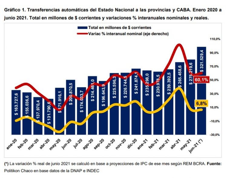 En junio, las transferencias de fondos a Formosa tuvieron un alza real de 8,8%