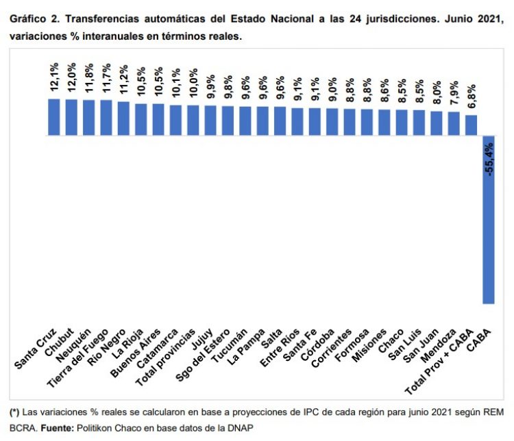 En junio, las transferencias de fondos a Formosa tuvieron un alza real de 8,8%