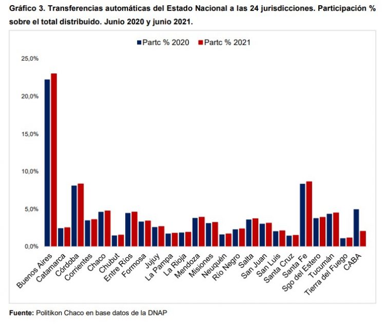 En junio, las transferencias de fondos a Formosa tuvieron un alza real de 8,8%