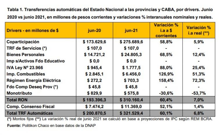 En junio, las transferencias de fondos a Formosa tuvieron un alza real de 8,8%