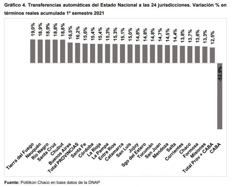 En junio, las transferencias de fondos a Formosa tuvieron un alza real de 8,8%
