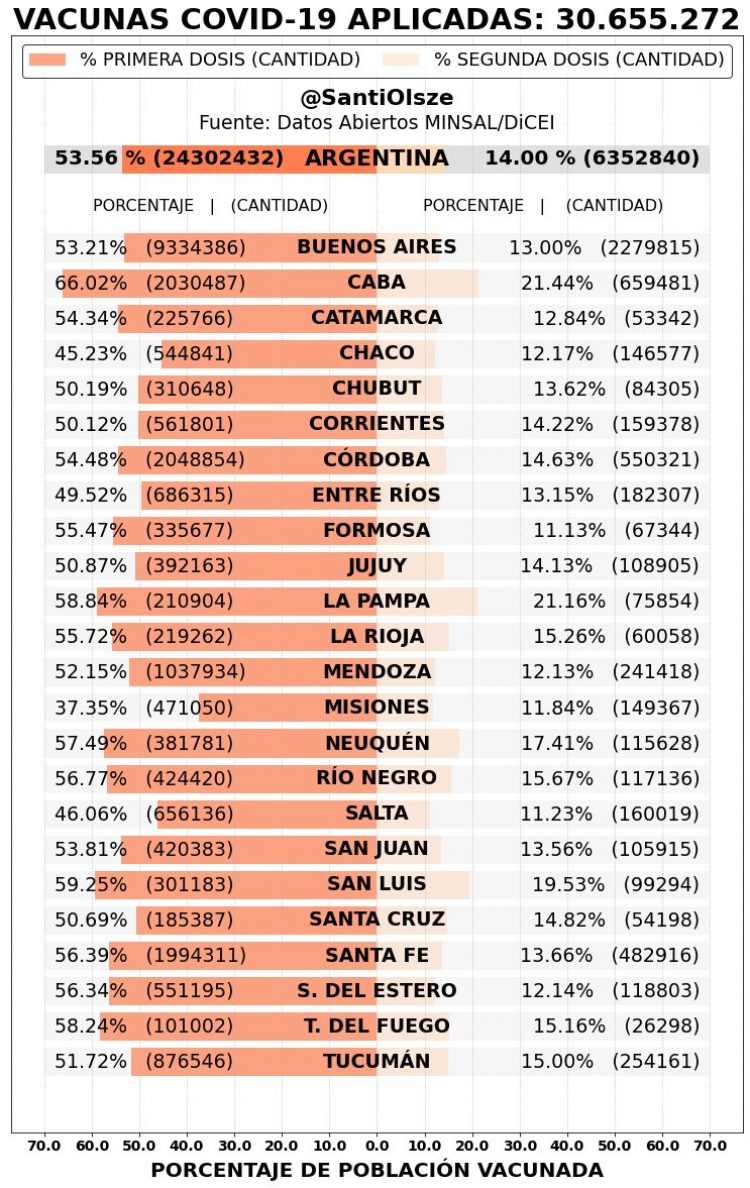 Vacunas: Formosa provincia avanza con primeras dosis pero retrasa esquema de las segundas