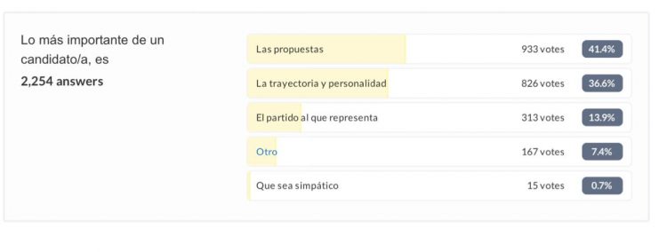 Encuesta NF: Las propuestas de los candidatos importa mucho a la hora de definir el voto