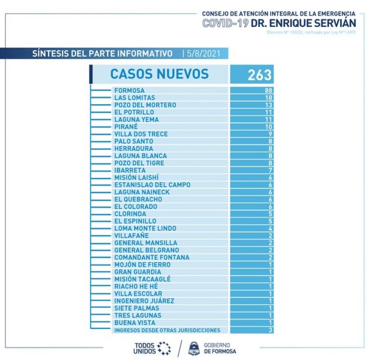 La provincia sumó hoy 263 casos positivos y 6 decesos por covid-19