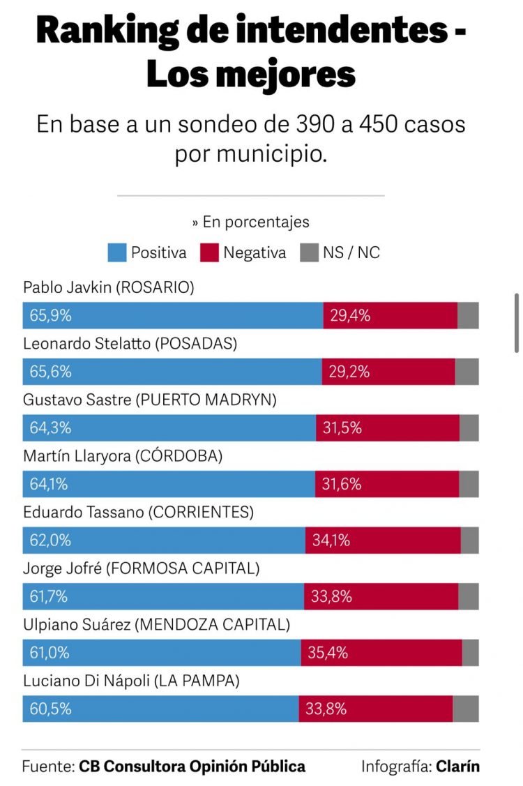 Ranking nacional de intendentes: Jorge Jofré se ubicó entre los mejores