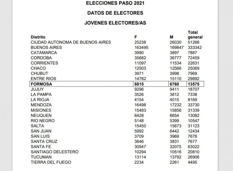 Elecciones PASO 2021 en Formosa: Hay 13.575 jóvenes habilitados para votar