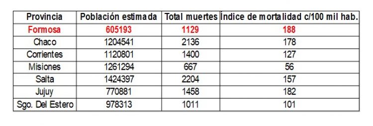 La tasa local de mortalidad por cada 100 mil habitantes de Formosa, es la más alta de la región