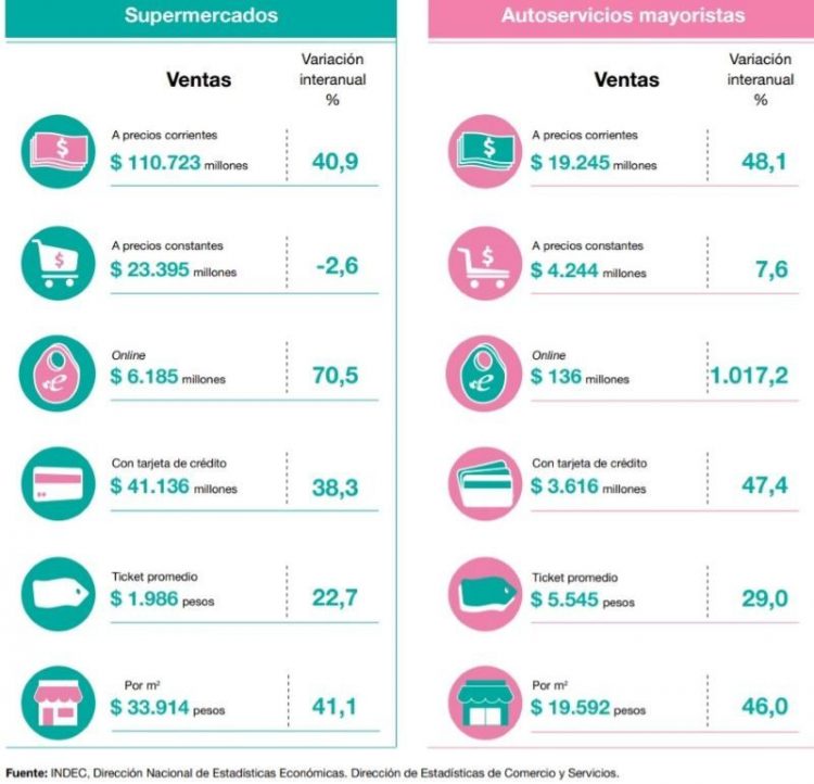 Los autoservicios mayoristas empiezan a superar a los supermercados