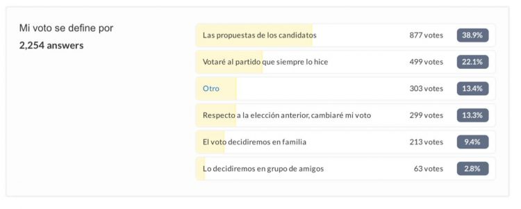 Encuesta NF: Las propuestas de los candidatos importa mucho a la hora de definir el voto