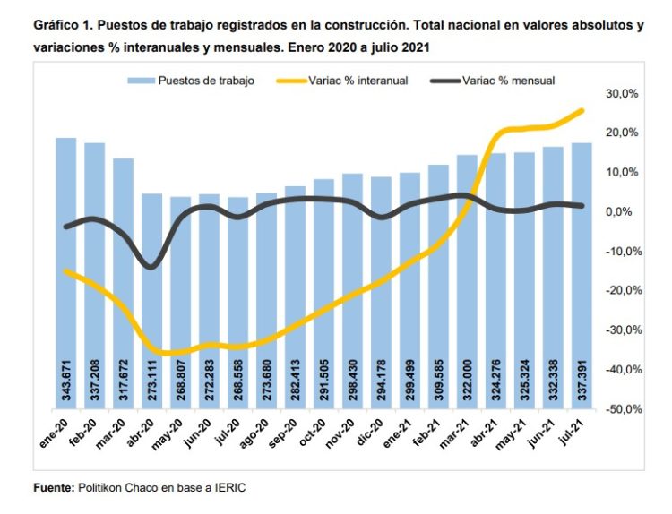 Fuerte recuperación del empleo de la construcción en Formosa