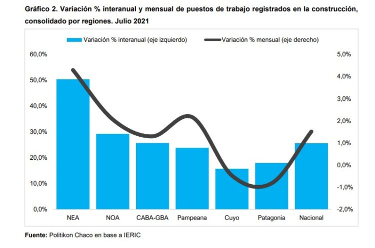 Fuerte recuperación del empleo de la construcción en Formosa