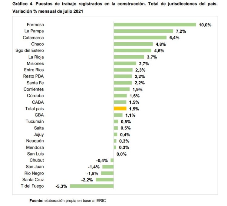 Fuerte recuperación del empleo de la construcción en Formosa