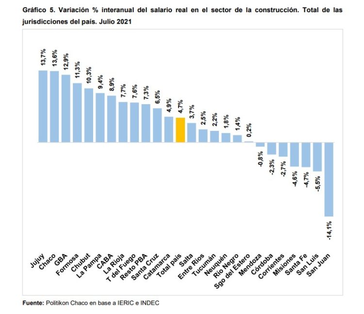Fuerte recuperación del empleo de la construcción en Formosa
