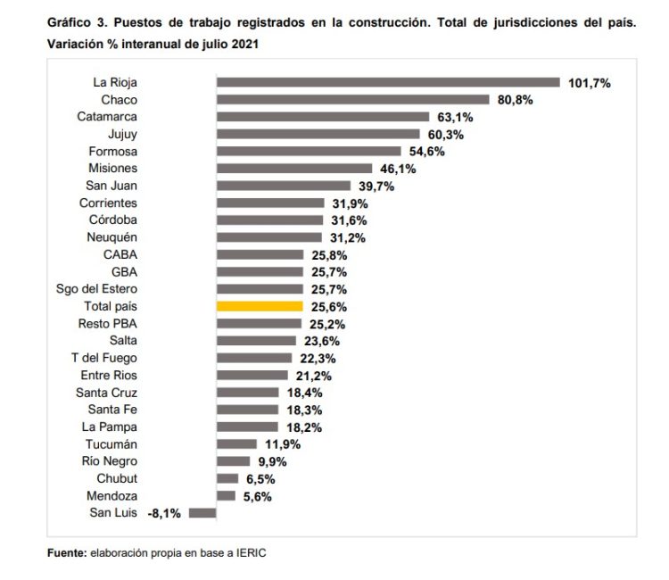 Fuerte recuperación del empleo de la construcción en Formosa